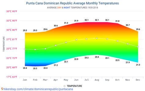 average temp punta can a may.